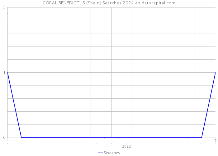 CORAL BENEDICTUS (Spain) Searches 2024 