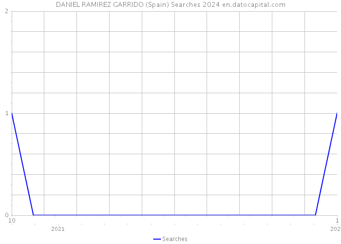 DANIEL RAMIREZ GARRIDO (Spain) Searches 2024 