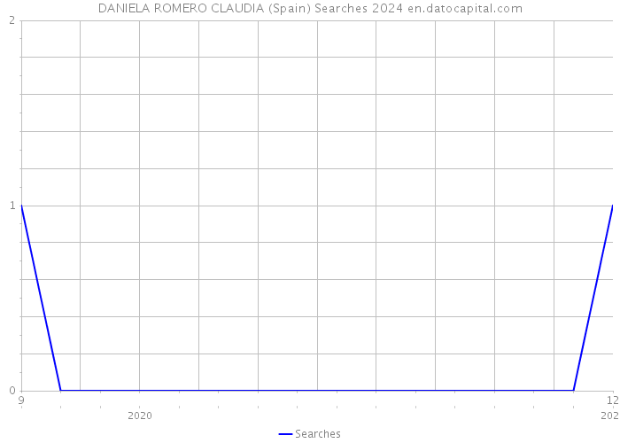 DANIELA ROMERO CLAUDIA (Spain) Searches 2024 