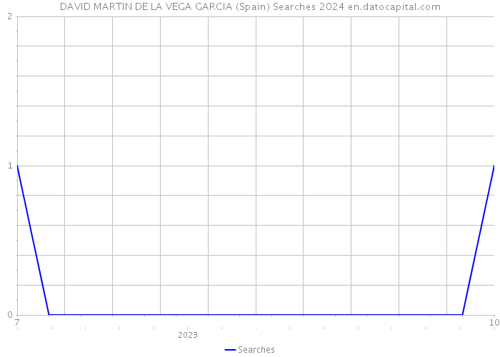 DAVID MARTIN DE LA VEGA GARCIA (Spain) Searches 2024 