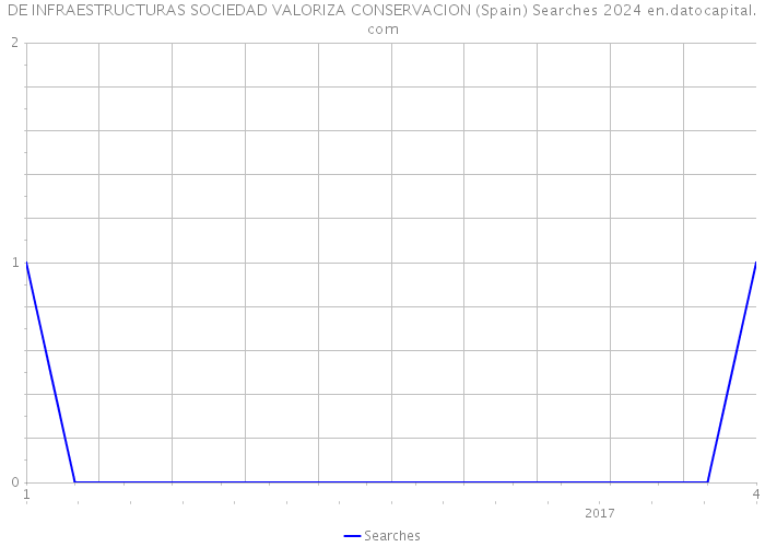 DE INFRAESTRUCTURAS SOCIEDAD VALORIZA CONSERVACION (Spain) Searches 2024 