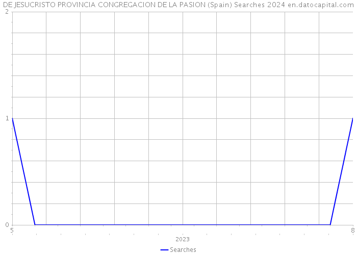 DE JESUCRISTO PROVINCIA CONGREGACION DE LA PASION (Spain) Searches 2024 
