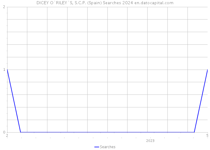 DICEY O`RILEY`S, S.C.P. (Spain) Searches 2024 