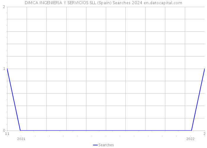 DIMCA INGENIERIA Y SERVICIOS SLL (Spain) Searches 2024 