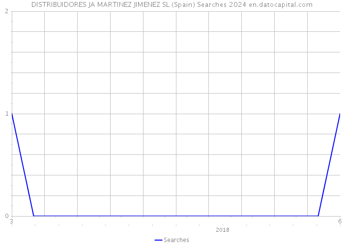 DISTRIBUIDORES JA MARTINEZ JIMENEZ SL (Spain) Searches 2024 