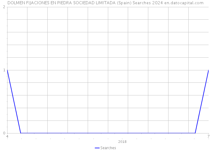 DOLMEN FIJACIONES EN PIEDRA SOCIEDAD LIMITADA (Spain) Searches 2024 