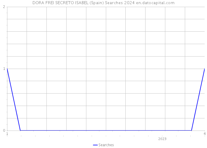 DORA FREI SECRETO ISABEL (Spain) Searches 2024 