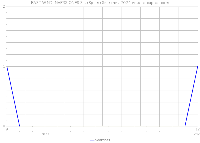 EAST WIND INVERSIONES S.I. (Spain) Searches 2024 