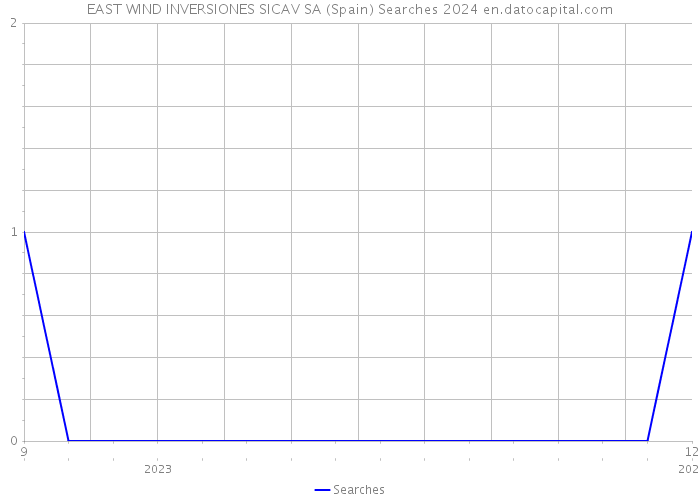 EAST WIND INVERSIONES SICAV SA (Spain) Searches 2024 