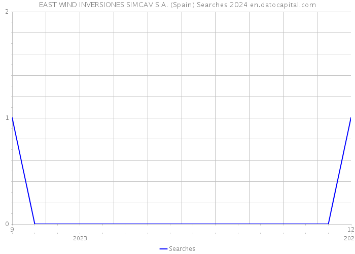 EAST WIND INVERSIONES SIMCAV S.A. (Spain) Searches 2024 