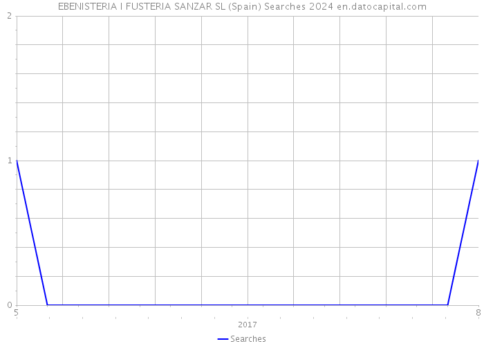 EBENISTERIA I FUSTERIA SANZAR SL (Spain) Searches 2024 