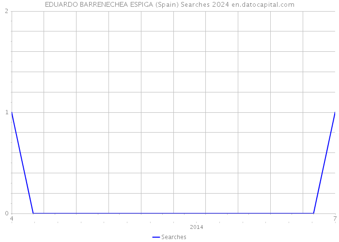 EDUARDO BARRENECHEA ESPIGA (Spain) Searches 2024 