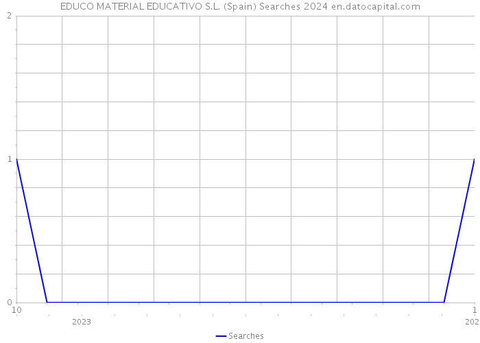 EDUCO MATERIAL EDUCATIVO S.L. (Spain) Searches 2024 