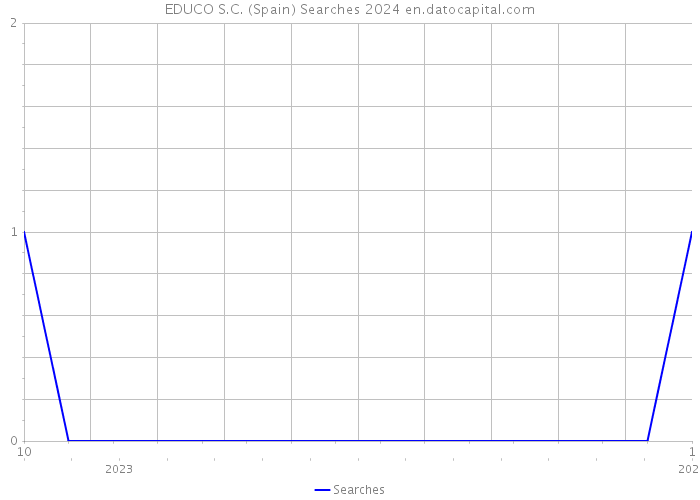 EDUCO S.C. (Spain) Searches 2024 