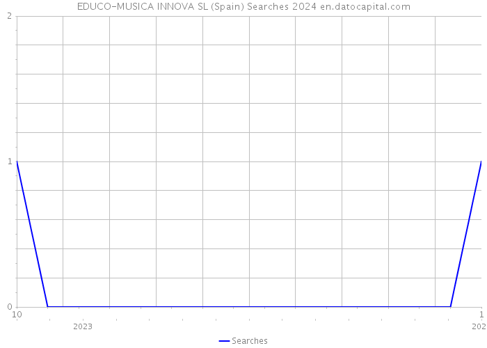 EDUCO-MUSICA INNOVA SL (Spain) Searches 2024 