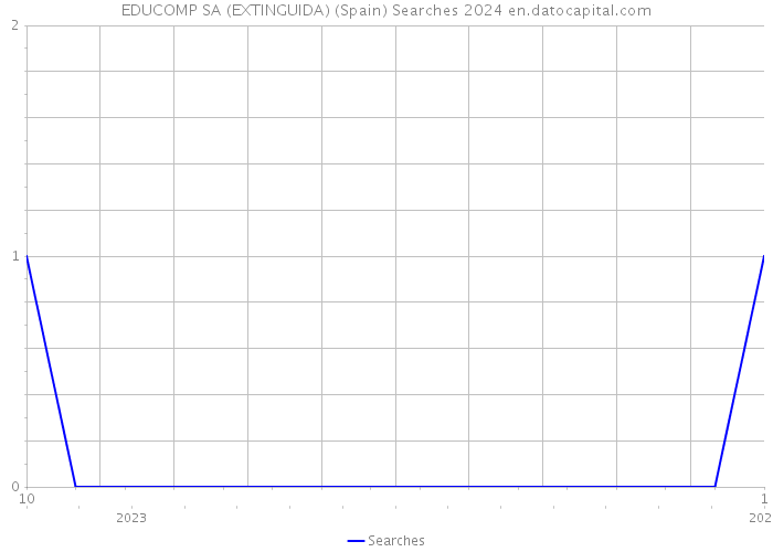 EDUCOMP SA (EXTINGUIDA) (Spain) Searches 2024 