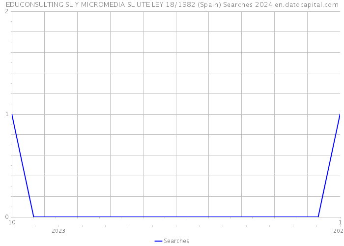 EDUCONSULTING SL Y MICROMEDIA SL UTE LEY 18/1982 (Spain) Searches 2024 