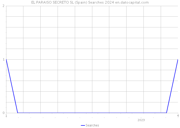 EL PARAISO SECRETO SL (Spain) Searches 2024 