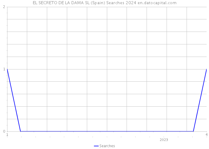 EL SECRETO DE LA DAMA SL (Spain) Searches 2024 