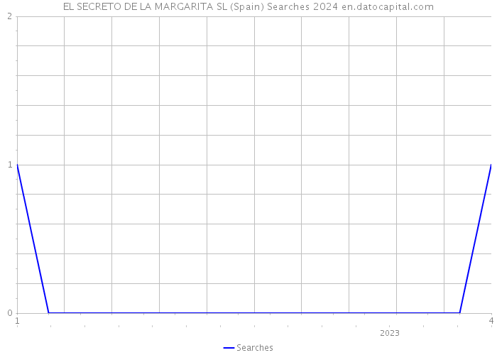 EL SECRETO DE LA MARGARITA SL (Spain) Searches 2024 