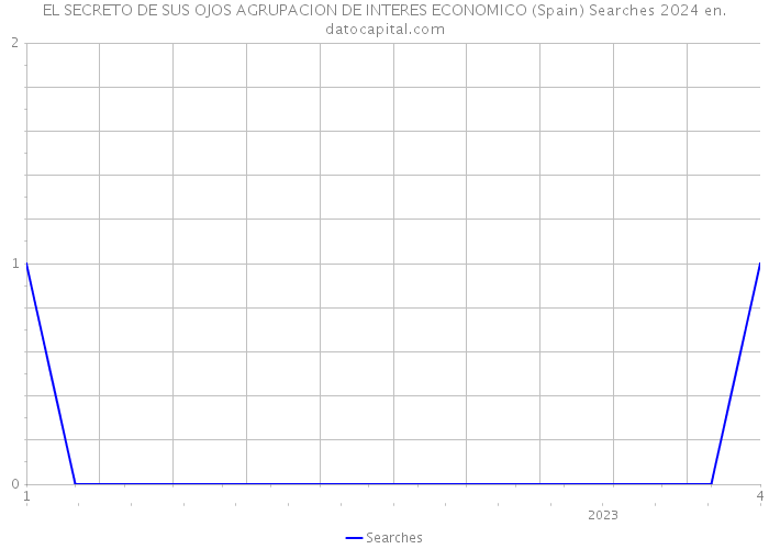 EL SECRETO DE SUS OJOS AGRUPACION DE INTERES ECONOMICO (Spain) Searches 2024 