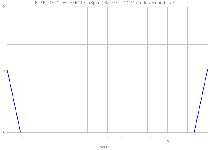 EL SECRETO DEL AMOR SL (Spain) Searches 2024 