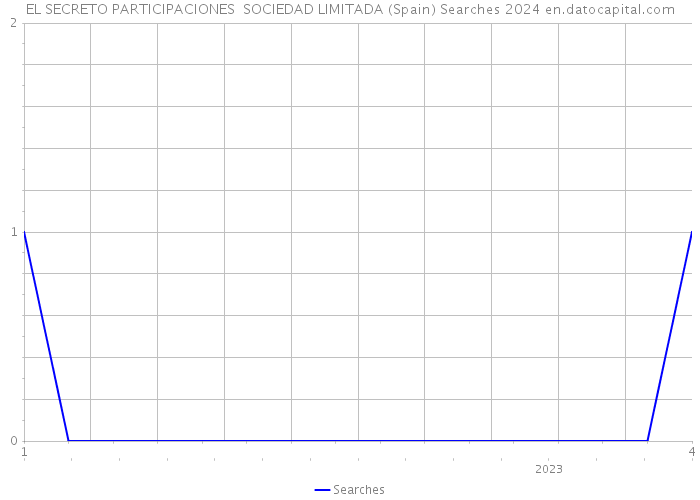 EL SECRETO PARTICIPACIONES SOCIEDAD LIMITADA (Spain) Searches 2024 