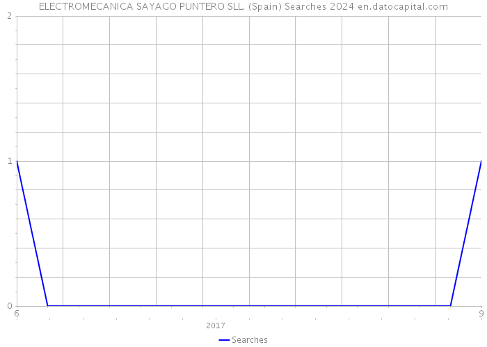 ELECTROMECANICA SAYAGO PUNTERO SLL. (Spain) Searches 2024 