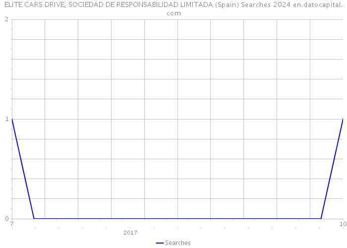 ELITE CARS DRIVE, SOCIEDAD DE RESPONSABILIDAD LIMITADA (Spain) Searches 2024 