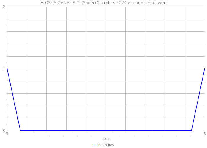 ELOSUA CANAL S.C. (Spain) Searches 2024 
