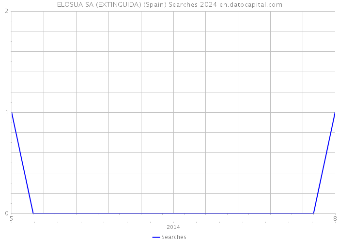 ELOSUA SA (EXTINGUIDA) (Spain) Searches 2024 