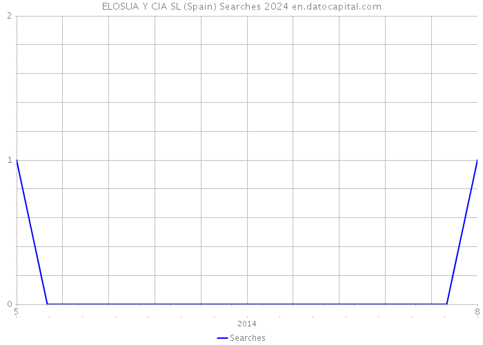 ELOSUA Y CIA SL (Spain) Searches 2024 