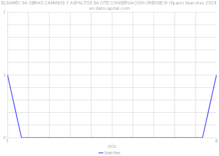 ELSAMEX SA OBRAS CAMINOS Y ASFALTOS SA UTE CONSERVACION ORENSE III (Spain) Searches 2024 