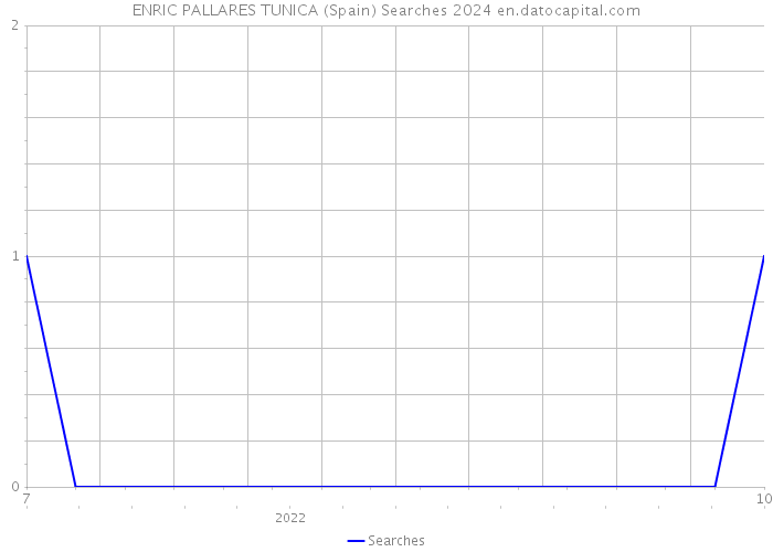 ENRIC PALLARES TUNICA (Spain) Searches 2024 