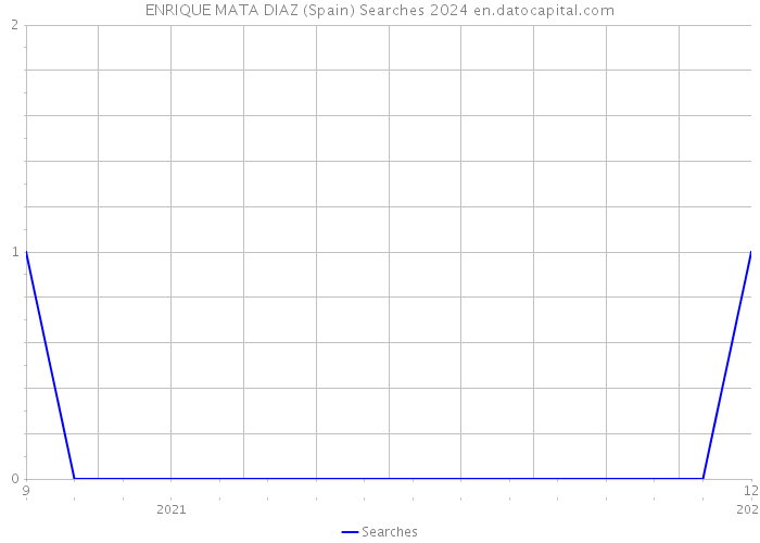 ENRIQUE MATA DIAZ (Spain) Searches 2024 