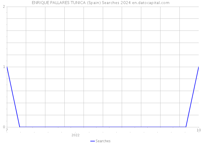 ENRIQUE PALLARES TUNICA (Spain) Searches 2024 