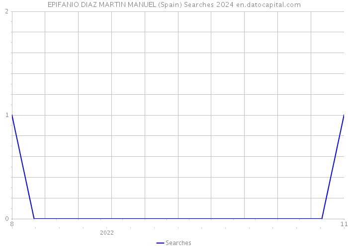 EPIFANIO DIAZ MARTIN MANUEL (Spain) Searches 2024 