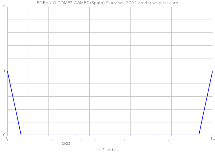 EPIFANIO GOMEZ GOMEZ (Spain) Searches 2024 