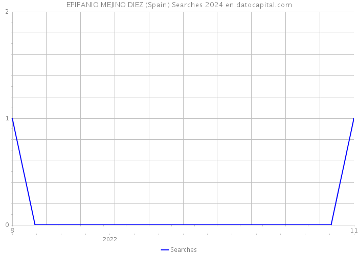 EPIFANIO MEJINO DIEZ (Spain) Searches 2024 