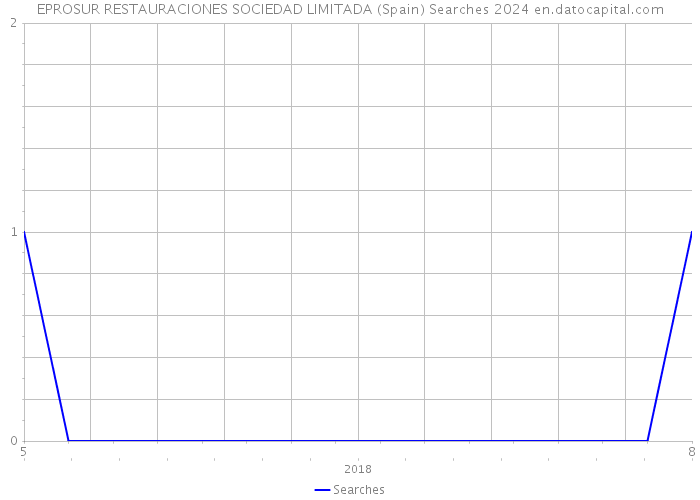 EPROSUR RESTAURACIONES SOCIEDAD LIMITADA (Spain) Searches 2024 