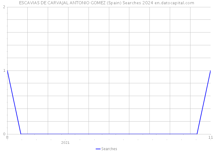 ESCAVIAS DE CARVAJAL ANTONIO GOMEZ (Spain) Searches 2024 