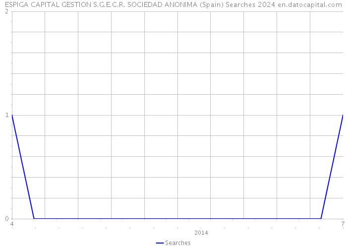 ESPIGA CAPITAL GESTION S.G.E.C.R. SOCIEDAD ANONIMA (Spain) Searches 2024 