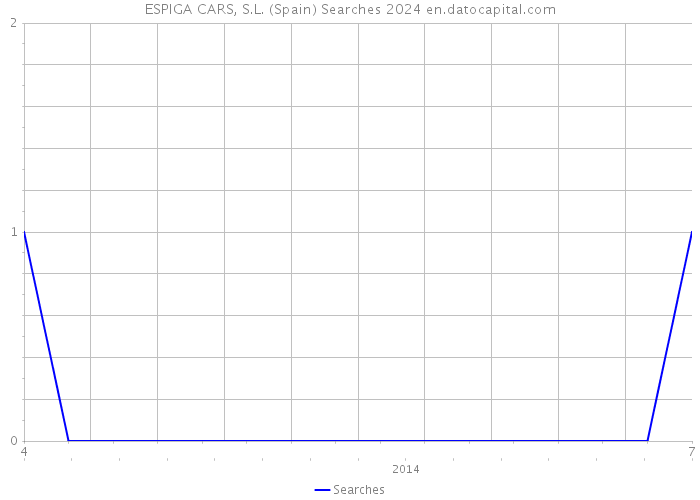 ESPIGA CARS, S.L. (Spain) Searches 2024 