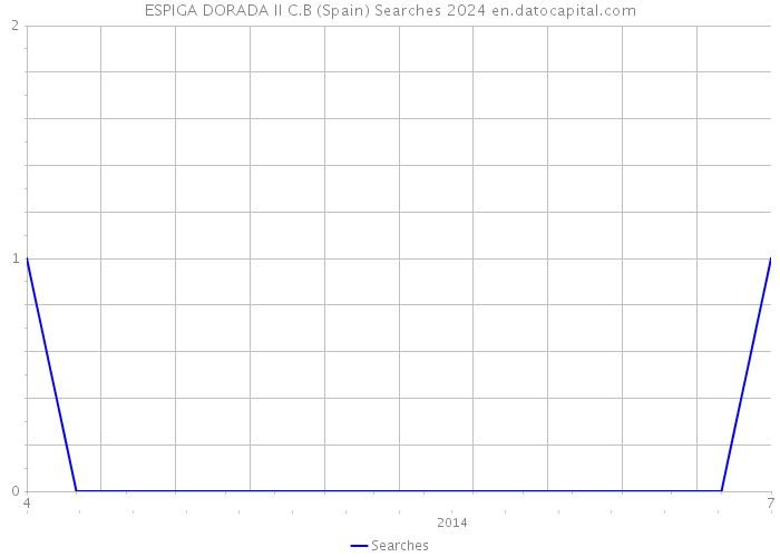 ESPIGA DORADA II C.B (Spain) Searches 2024 