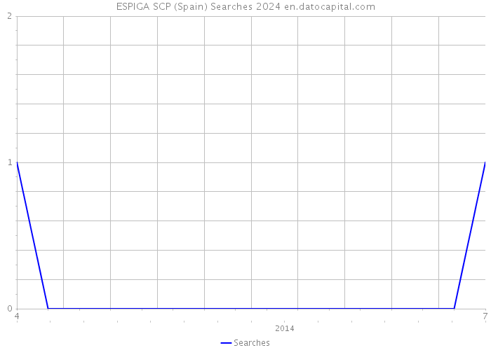 ESPIGA SCP (Spain) Searches 2024 