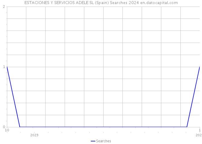 ESTACIONES Y SERVICIOS ADELE SL (Spain) Searches 2024 