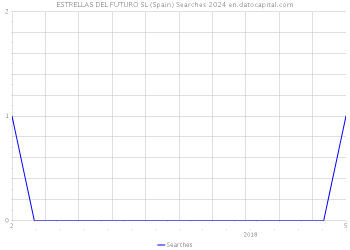 ESTRELLAS DEL FUTURO SL (Spain) Searches 2024 