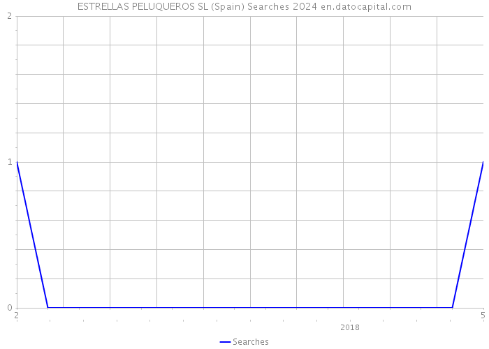 ESTRELLAS PELUQUEROS SL (Spain) Searches 2024 