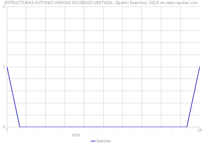 ESTRUCTURAS ANTONIO VARGAS SOCIEDAD LIMITADA. (Spain) Searches 2024 