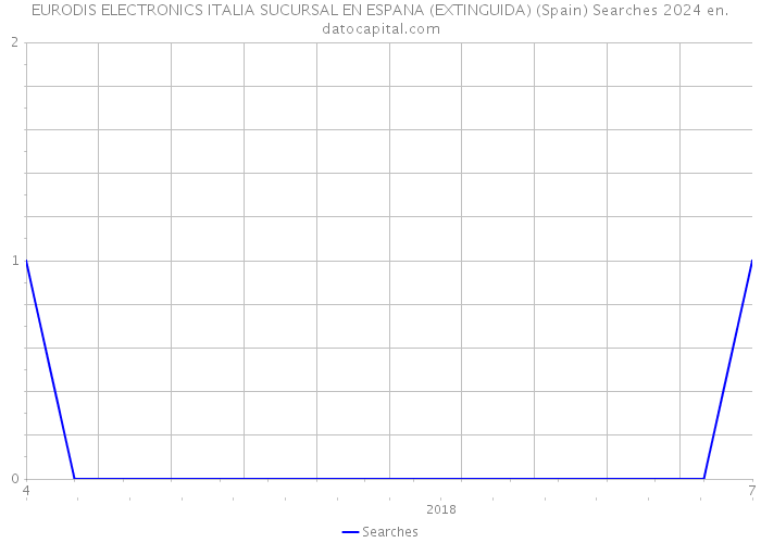 EURODIS ELECTRONICS ITALIA SUCURSAL EN ESPANA (EXTINGUIDA) (Spain) Searches 2024 